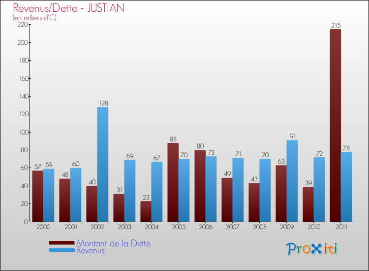 Evolution comparée de la dette et des revenus pour la commune de JUSTIAN de 2000 à 2011 Comparaison de la dette et des revenus pour JUSTIAN de 2000 à 2011