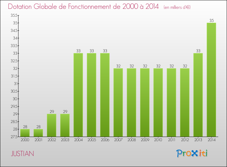 Evolution du montant de la Dotation Globale de Fonctionnement pour la commune de JUSTIAN de 2000 à 2014 Evolution du montant de la Dotation Globale de Fonctionnement pour JUSTIAN de 2000 à 2014