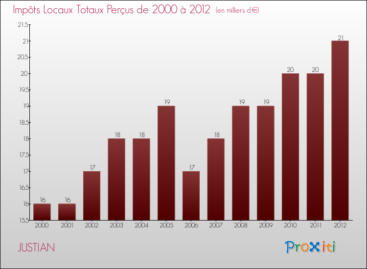 Evolution des Impôts Locaux pour la commune de JUSTIAN de 2000 à 2012 Evolution des Impôts Locaux pour JUSTIAN de 2000 à 2012