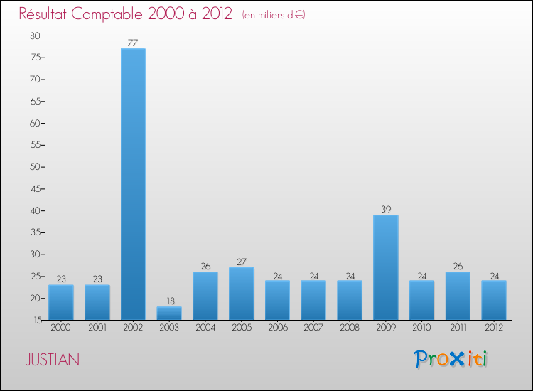 Evolution du résultat comptable pour la commune de JUSTIAN de 2000 à 2012 Evolution du résultat comptable pour JUSTIAN de 2000 à 2012