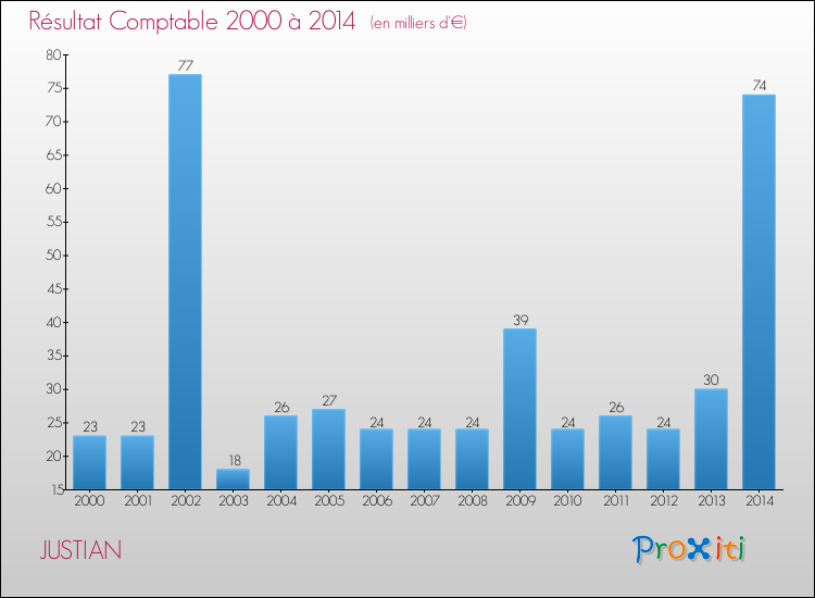 Evolution du résultat comptable pour la commune de JUSTIAN de 2000 à 2014 Evolution du résultat comptable pour JUSTIAN de 2000 à 2014