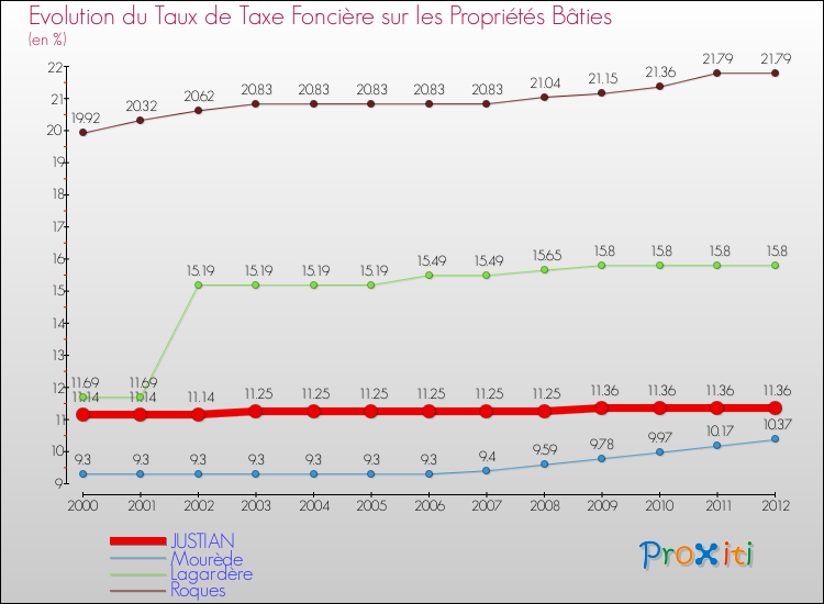 Evolution du taux de la taxe foncière sur le bati pour JUSTIAN et les communes proches de 2000 à 2012 Comparaison des taux de taxe foncière sur le bati pour JUSTIAN et les communes voisines de 2000 à 2012