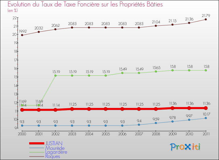 Evolution du taux de la taxe foncière sur le bati pour JUSTIAN et les communes proches Comparaison des taux de taxe foncière sur le bati pour JUSTIAN et les communes voisines