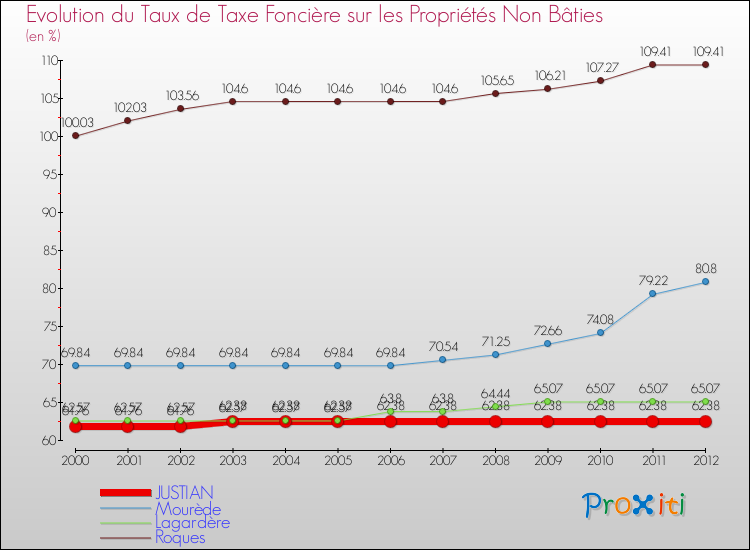 Evolution du taux de la taxe foncière sur les immeubles et terrains non batis pour JUSTIAN et les communes proches de 2000 à 2012 Comparaison des taux de la taxe foncière sur les immeubles et terrains non batis pour JUSTIAN et les communes voisines de 2000 à 2012