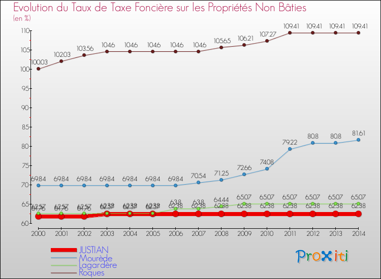Evolution du taux de la taxe foncière sur les immeubles et terrains non batis pour JUSTIAN et les communes proches de 2000 à 2014 Comparaison des taux de la taxe foncière sur les immeubles et terrains non batis pour JUSTIAN et les communes voisines de 2000 à 2014