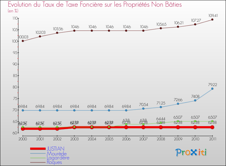 Evolution du taux de la taxe foncière sur les immeubles et terrains non batis pour JUSTIAN et les communes proches Comparaison des taux de la taxe foncière sur les immeubles et terrains non batis pour JUSTIAN et les communes voisines