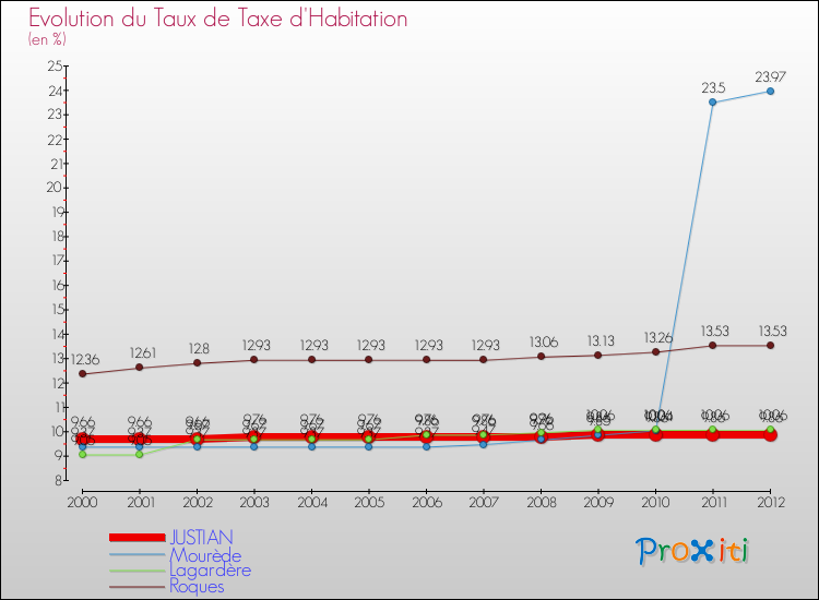 Evolution du taux de la taxe d'habitation pour JUSTIAN et les communes proches Comparaison des taux de la taxe d'habitation pour JUSTIAN et les communes voisines
