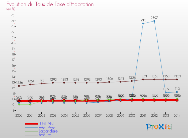 Evolution du taux de la taxe d'habitation pour JUSTIAN et les communes proches de 2000 à 2014 Comparaison des taux de la taxe d'habitation pour JUSTIAN et les communes voisines de 2000 à 2014
