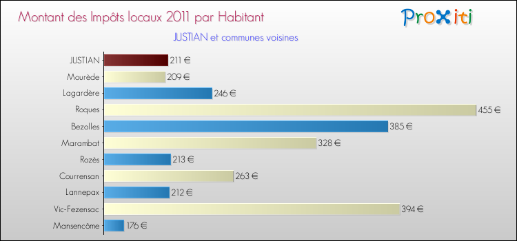 Montant des impôts locaux par Habitant pour JUSTIAN et les communes proches Comparaison des impôts locaux par habitant pour JUSTIAN et les communes voisines