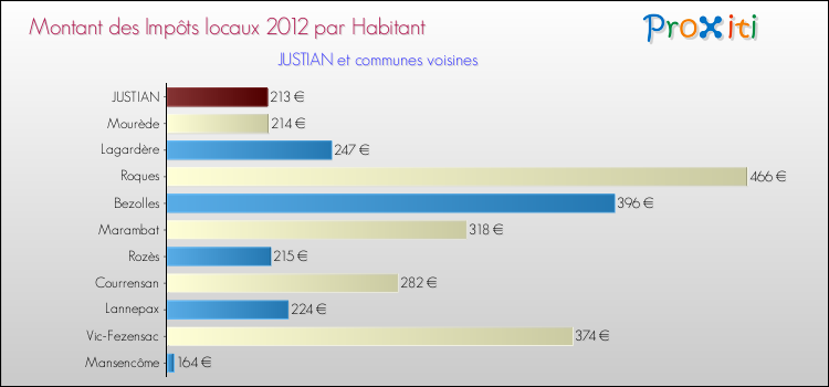 Montant des impôts locaux par Habitant pour JUSTIAN et les communes proches Comparaison des impôts locaux par habitant pour JUSTIAN et les communes voisines