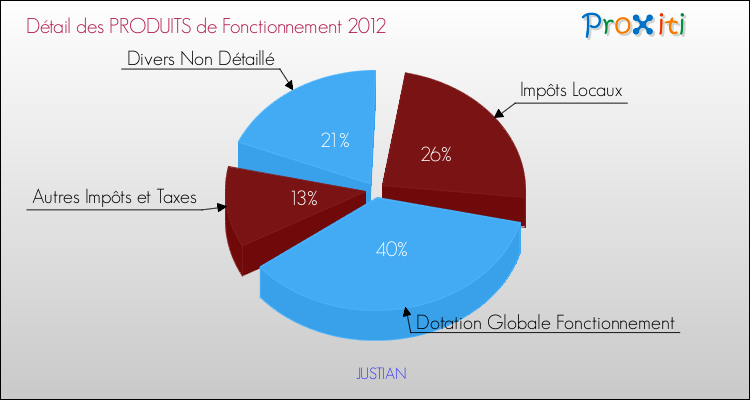 Décomposition du Budget de Fonctionnement 2012 de la commune de JUSTIAN Budget de Fonctionnement 2012 pour la commune de JUSTIAN