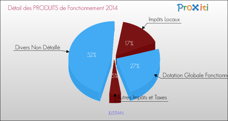 Décomposition du Budget de Fonctionnement 2014 de la commune de JUSTIAN Budget de Fonctionnement 2014 pour la commune de JUSTIAN