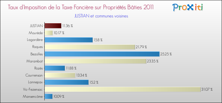 Taux d'imposition de la taxe foncière sur le bati 2011 pour JUSTIAN et les communes proches Comparaison des taux d'imposition de la taxe foncière sur le bati 2011 pour JUSTIAN et les communes voisines