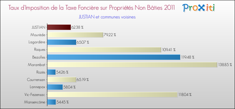 Taux d'imposition de la taxe foncière sur les immeubles et terrains non batis 2011 pour JUSTIAN et les communes proches Comparaison des taux d'imposition de la taxe foncière sur les immeubles et terrains non batis 2011 pour JUSTIAN et les communes voisines