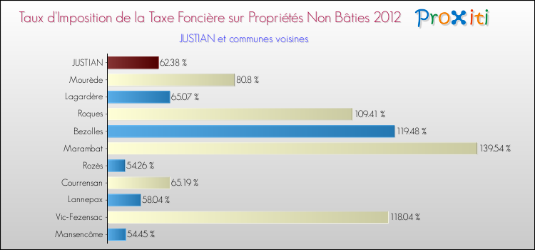 Taux d'imposition de la taxe foncière sur les immeubles et terrains non batis 2012 pour JUSTIAN et les communes proches Comparaison des taux d'imposition de la taxe foncière sur les immeubles et terrains non batis 2012 pour JUSTIAN et les communes voisines