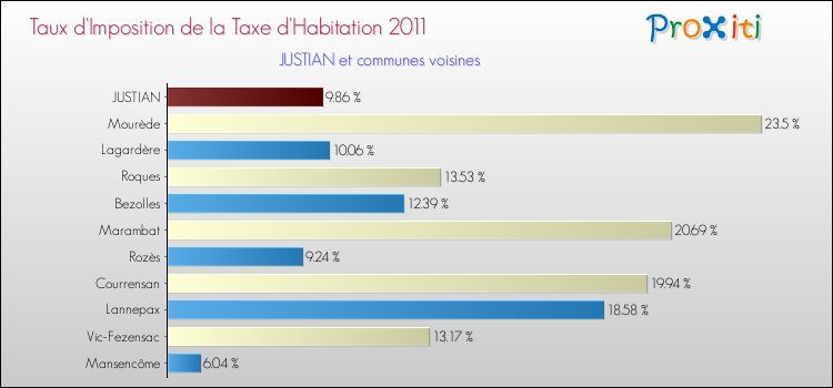 Taux d'imposition de la taxe d'habitation 2011 pour JUSTIAN et les communes proches Comparaison des taux d'imposition de la taxe d'habitation 2011 pour JUSTIAN et les communes voisines