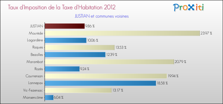 Taux d'imposition de la taxe d'habitation 2012 pour JUSTIAN et les communes proches Comparaison des taux d'imposition de la taxe d'habitation 2012 pour JUSTIAN et les communes voisines