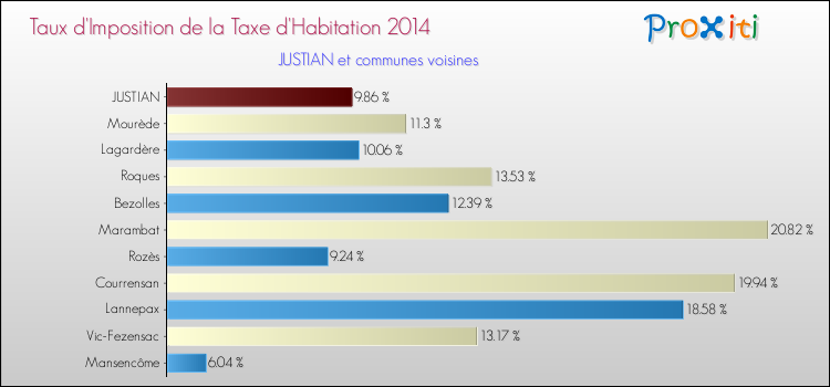 Taux d'imposition de la taxe d'habitation 2014 pour JUSTIAN et les communes proches Comparaison des taux d'imposition de la taxe d'habitation 2014 pour JUSTIAN et les communes voisines