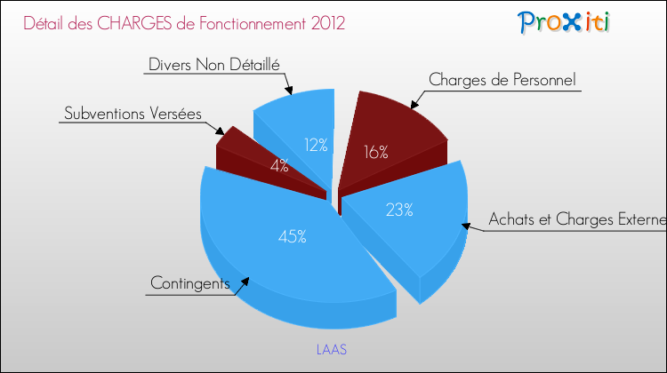 Décomposition des Charges de Fonctionnement 2012 de la commune de LAAS Charges de Fonctionnement 2012 pour la commune de LAAS
