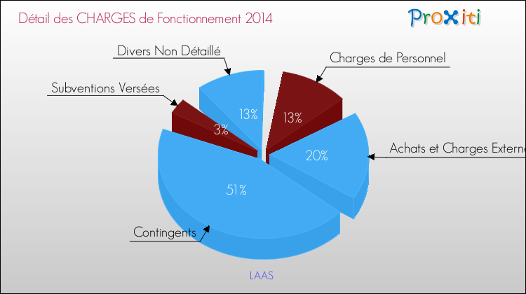 Décomposition des Charges de Fonctionnement 2014 de la commune de LAAS Charges de Fonctionnement 2014 pour la commune de LAAS