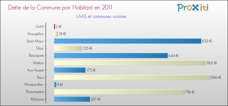 Dette par habitant de la commune en 2011 pour LAAS et les communes proches Comparaison de la dette par habitant de la commune en 2011 pour LAAS et les communes voisines