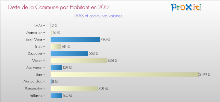 Dette par habitant de la commune en 2012 pour LAAS et les communes proches Comparaison de la dette par habitant de la commune en 2012 pour LAAS et les communes voisines