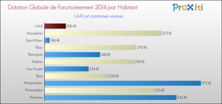 Montant des dotations globales de fonctionnement DGF par Habitant pour LAAS et les communes proches en 2014. Comparaison des des dotations globales de fonctionnement DGF par habitant pour LAAS et les communes voisines en 2014.