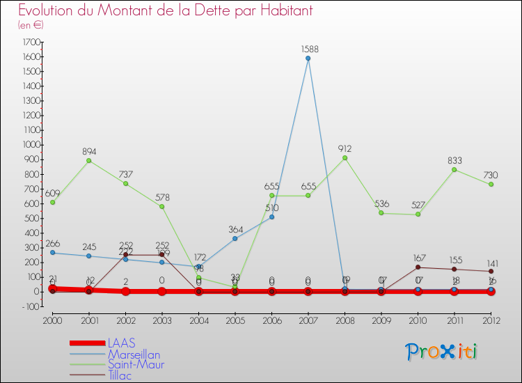 Evolution de la dette par habitant pour la commune de LAAS et les communes proches de 2000 à 2012 Comparaison de la dette par habitant pour LAAS et les communes voisines de 2000 à 2012