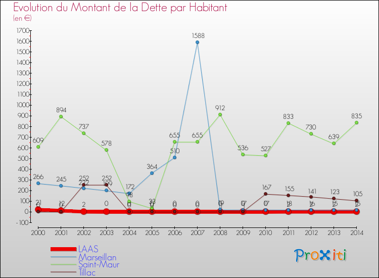Evolution de la dette par habitant pour la commune de LAAS et les communes proches de 2000 à 2014 Comparaison de la dette par habitant pour LAAS et les communes voisines de 2000 à 2014