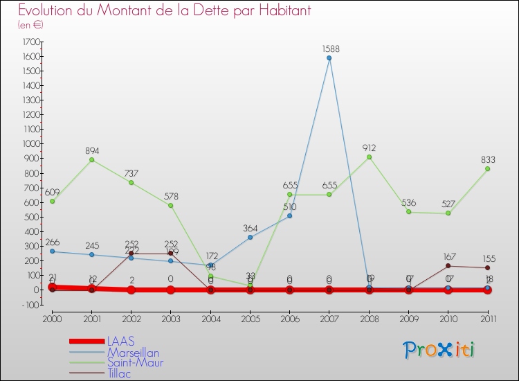 Evolution de la dette par habitant pour la commune de LAAS et les communes proches Comparaison de la dette par habitant pour LAAS et les communes voisines