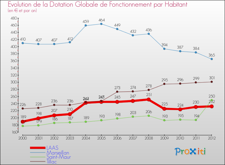 Evolution et montant de la dotation globale de fonctionnement par Habitant pour LAAS et les communes proches Comparaison des dotations globales de fonctionnement par habitant pour LAAS et les communes voisines
