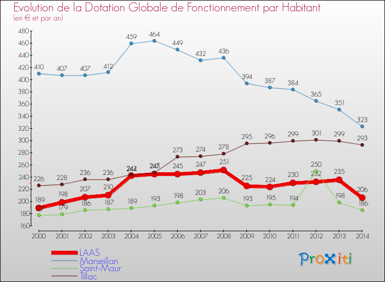Evolution et montant de la dotation globale de fonctionnement par Habitant pour LAAS et les communes proches de 2000 à 2014. Comparaison des dotations globales de fonctionnement par habitant pour LAAS et les communes voisines de 2000 à 2014.