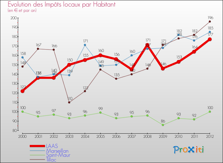Evolution et montant des impôts locaux par Habitant pour LAAS et les communes proches Comparaison des impôts locaux par habitant pour LAAS et les communes voisines
