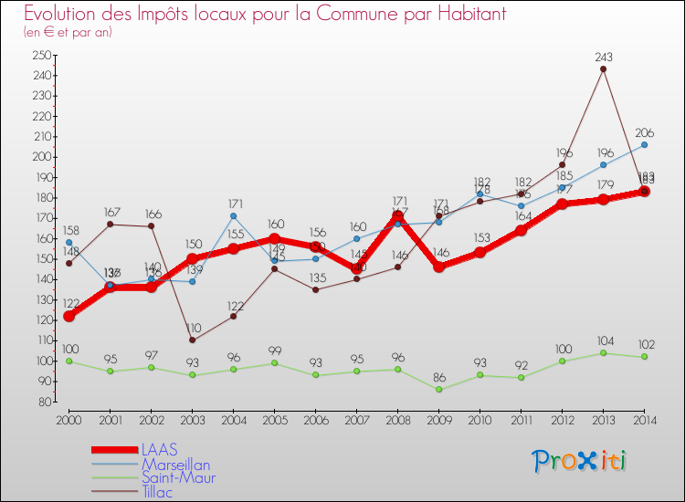 Evolution et montant des impôts locaux par Habitant pour LAAS et les communes proches de 2000 à 2014 Comparaison des impôts locaux par habitant pour LAAS et les communes voisines de 2000 à 2014