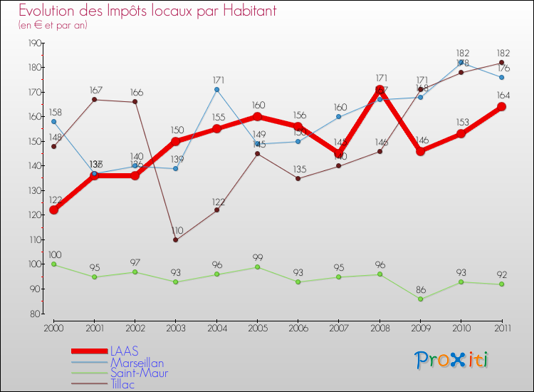 Evolution et montant des impôts locaux par Habitant pour LAAS et les communes proches Comparaison des impôts locaux par habitant pour LAAS et les communes voisines