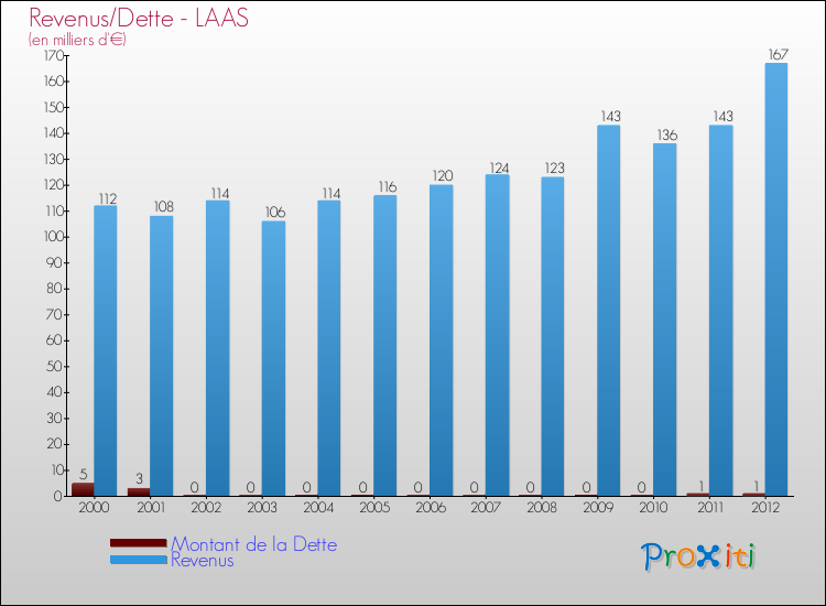 Evolution comparée de la dette et des revenus pour la commune de LAAS de 2000 à 2012 Comparaison de la dette et des revenus pour LAAS de 2000 à 2012