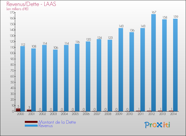 Evolution comparée de la dette et des revenus pour la commune de LAAS de 2000 à 2014 Comparaison de la dette et des revenus pour LAAS de 2000 à 2014