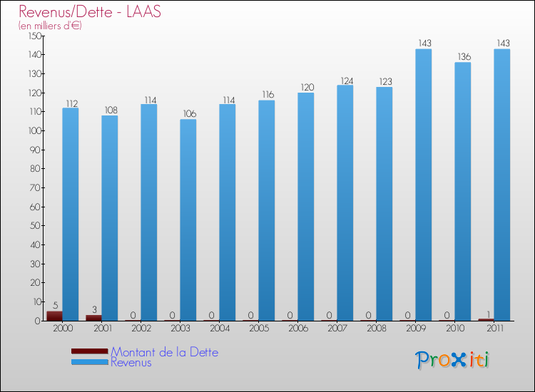 Evolution comparée de la dette et des revenus pour la commune de LAAS de 2000 à 2011 Comparaison de la dette et des revenus pour LAAS de 2000 à 2011
