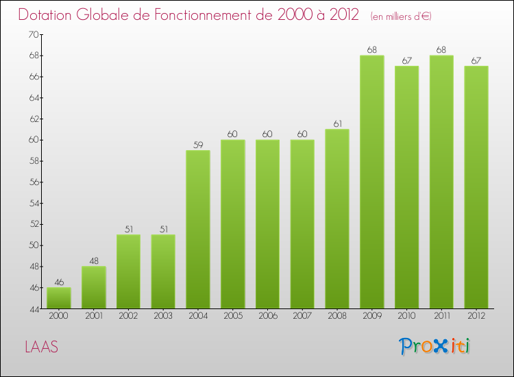 Evolution du montant de la Dotation Globale de Fonctionnement pour la commune de LAAS de 2000 à 2012 Evolution du montant de la Dotation Globale de Fonctionnement pour LAAS de 2000 à 2012