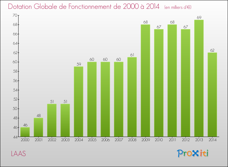 Evolution du montant de la Dotation Globale de Fonctionnement pour la commune de LAAS de 2000 à 2014 Evolution du montant de la Dotation Globale de Fonctionnement pour LAAS de 2000 à 2014