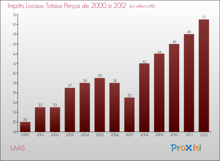 Evolution des Impôts Locaux pour la commune de LAAS de 2000 à 2012 Evolution des Impôts Locaux pour LAAS de 2000 à 2012