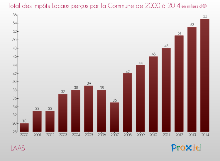 Evolution des Impôts Locaux pour la commune de LAAS de 2000 à 2014 Evolution des Impôts Locaux pour LAAS de 2000 à 2014