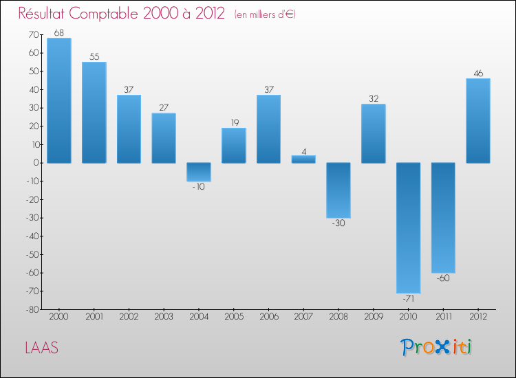 Evolution du résultat comptable pour la commune de LAAS de 2000 à 2012 Evolution du résultat comptable pour LAAS de 2000 à 2012