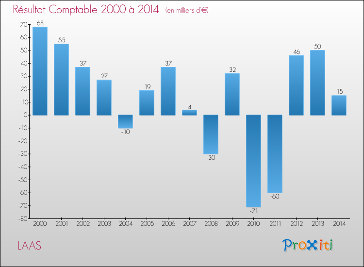 Evolution du résultat comptable pour la commune de LAAS de 2000 à 2014 Evolution du résultat comptable pour LAAS de 2000 à 2014