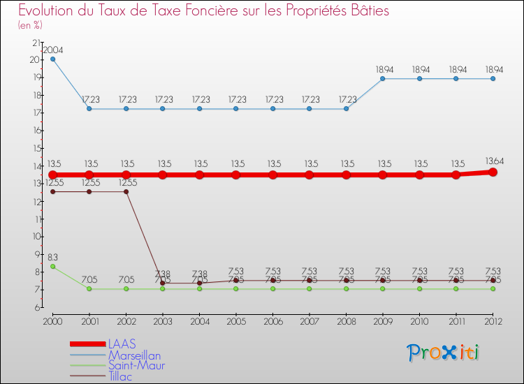 Evolution du taux de la taxe foncière sur le bati pour LAAS et les communes proches de 2000 à 2012 Comparaison des taux de taxe foncière sur le bati pour LAAS et les communes voisines de 2000 à 2012
