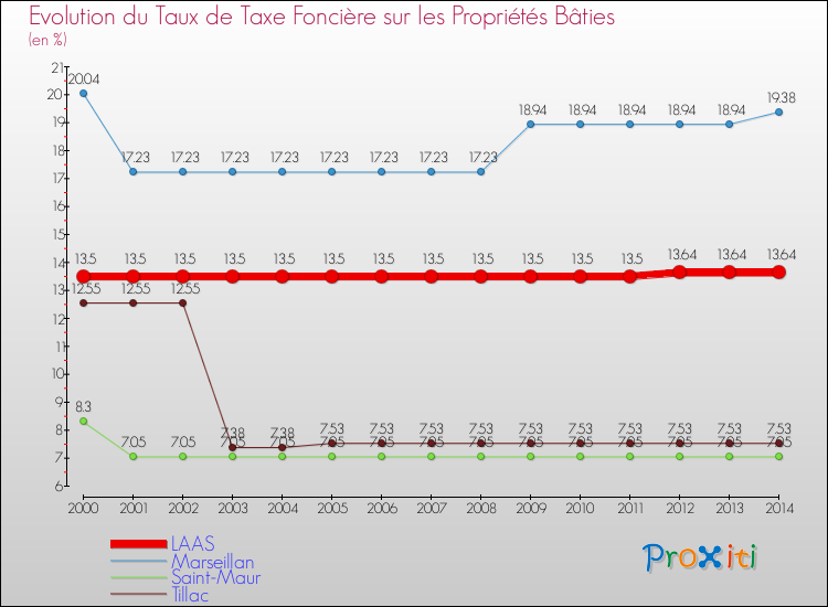 Evolution du taux de la taxe foncière sur le bati pour LAAS et les communes proches de 2000 à 2014 Comparaison des taux de taxe foncière sur le bati pour LAAS et les communes voisines de 2000 à 2014