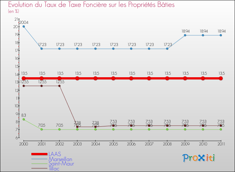 Evolution du taux de la taxe foncière sur le bati pour LAAS et les communes proches Comparaison des taux de taxe foncière sur le bati pour LAAS et les communes voisines