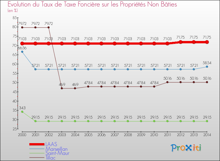Evolution du taux de la taxe foncière sur les immeubles et terrains non batis pour LAAS et les communes proches de 2000 à 2014 Comparaison des taux de la taxe foncière sur les immeubles et terrains non batis pour LAAS et les communes voisines de 2000 à 2014