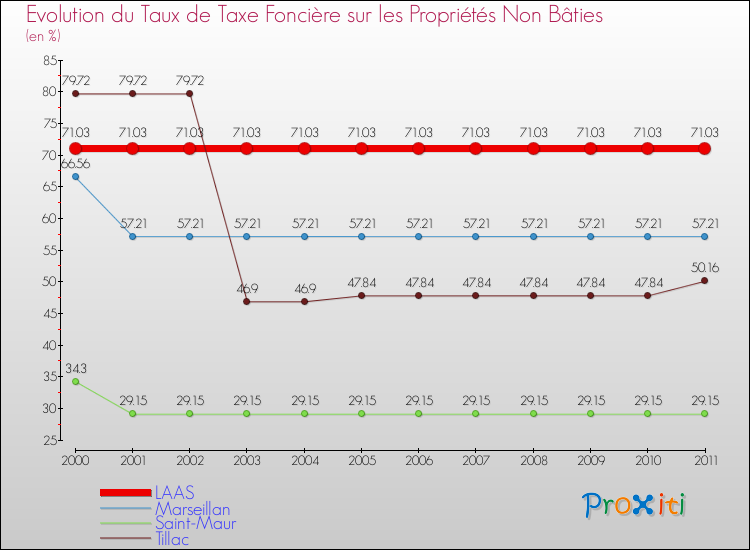 Evolution du taux de la taxe foncière sur les immeubles et terrains non batis pour LAAS et les communes proches Comparaison des taux de la taxe foncière sur les immeubles et terrains non batis pour LAAS et les communes voisines