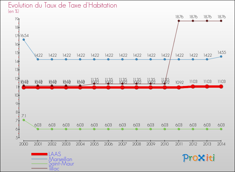 Evolution du taux de la taxe d'habitation pour LAAS et les communes proches de 2000 à 2014 Comparaison des taux de la taxe d'habitation pour LAAS et les communes voisines de 2000 à 2014